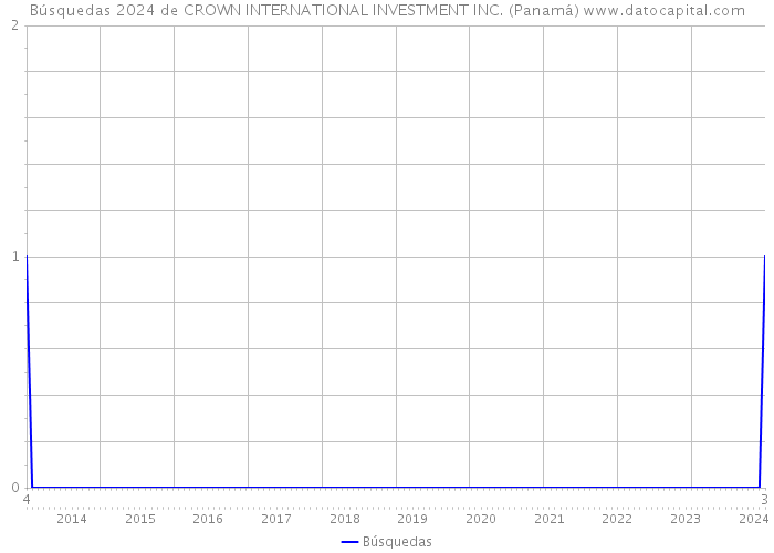 Búsquedas 2024 de CROWN INTERNATIONAL INVESTMENT INC. (Panamá) 