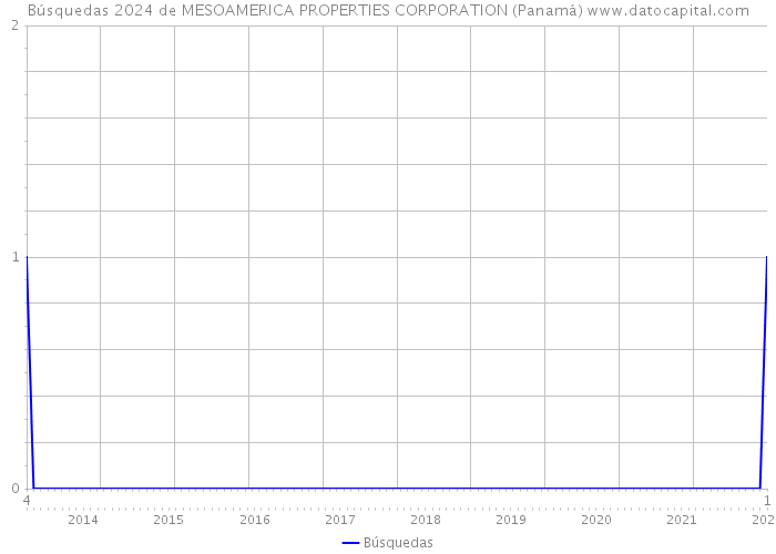 Búsquedas 2024 de MESOAMERICA PROPERTIES CORPORATION (Panamá) 