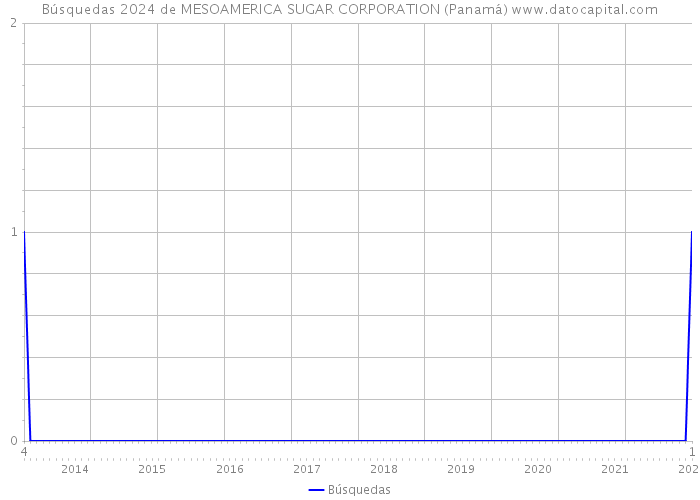 Búsquedas 2024 de MESOAMERICA SUGAR CORPORATION (Panamá) 