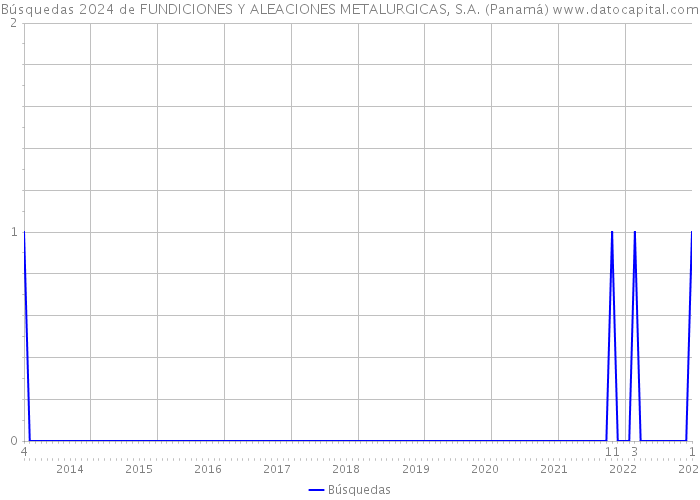 Búsquedas 2024 de FUNDICIONES Y ALEACIONES METALURGICAS, S.A. (Panamá) 