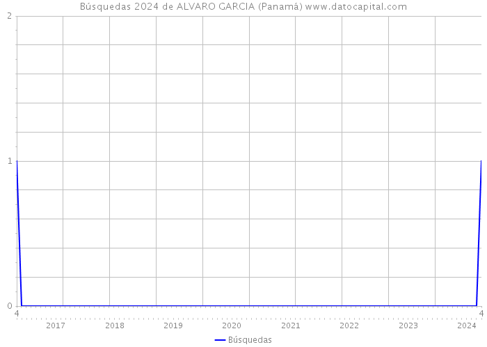 Búsquedas 2024 de ALVARO GARCIA (Panamá) 