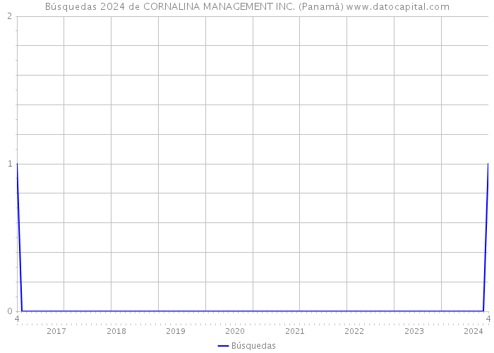 Búsquedas 2024 de CORNALINA MANAGEMENT INC. (Panamá) 