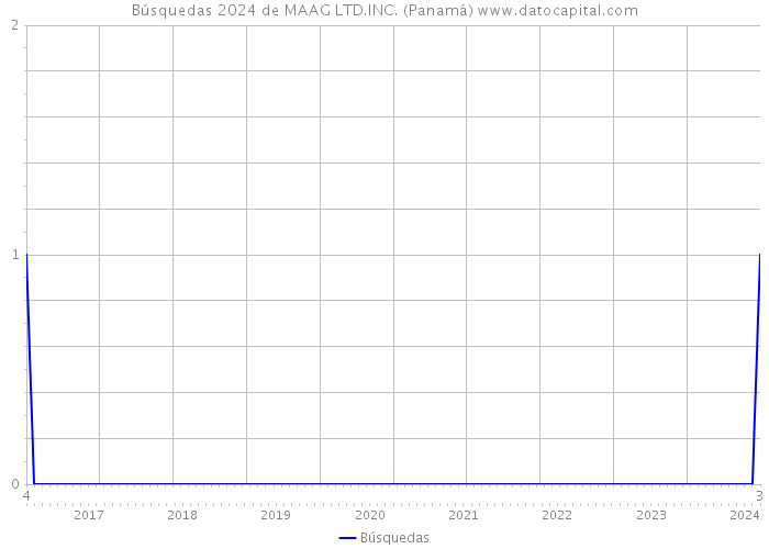 Búsquedas 2024 de MAAG LTD.INC. (Panamá) 