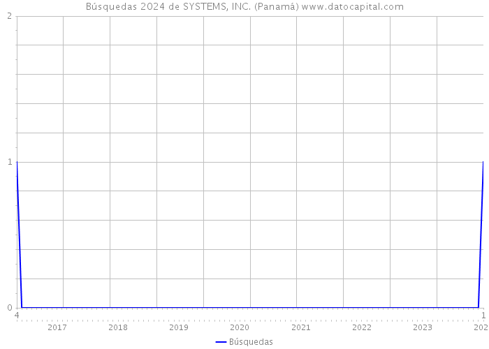 Búsquedas 2024 de SYSTEMS, INC. (Panamá) 