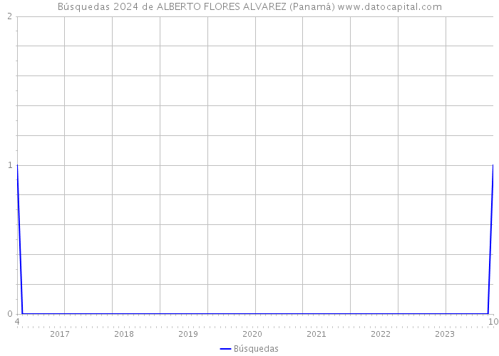Búsquedas 2024 de ALBERTO FLORES ALVAREZ (Panamá) 