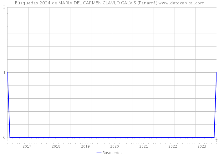 Búsquedas 2024 de MARIA DEL CARMEN CLAVIJO GALVIS (Panamá) 