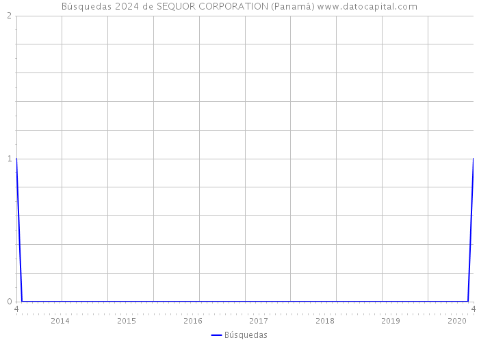 Búsquedas 2024 de SEQUOR CORPORATION (Panamá) 