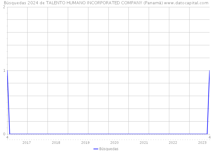 Búsquedas 2024 de TALENTO HUMANO INCORPORATED COMPANY (Panamá) 