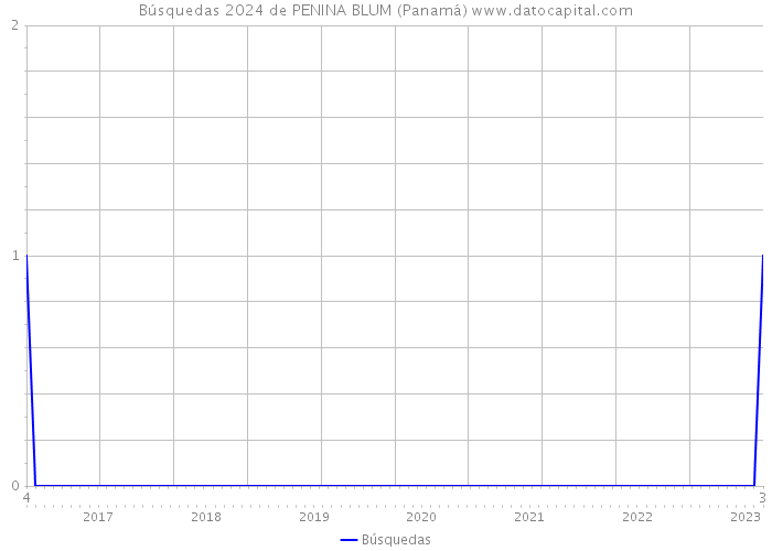 Búsquedas 2024 de PENINA BLUM (Panamá) 