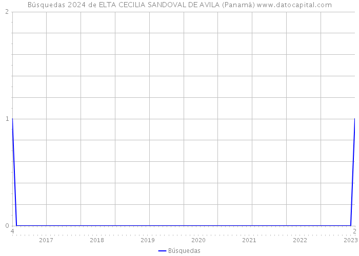 Búsquedas 2024 de ELTA CECILIA SANDOVAL DE AVILA (Panamá) 