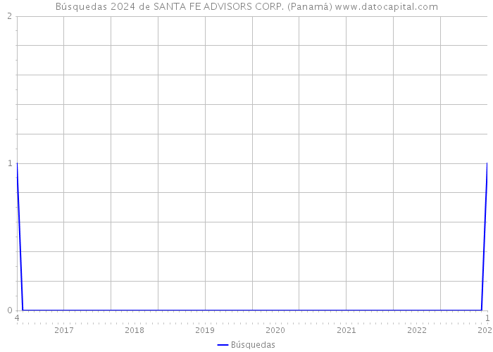 Búsquedas 2024 de SANTA FE ADVISORS CORP. (Panamá) 