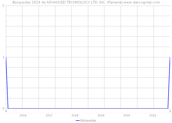 Búsquedas 2024 de ADVANCED TECHNOLOGY LTD. INC. (Panamá) 
