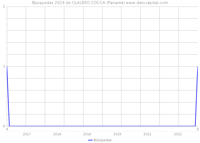 Búsquedas 2024 de CLAUDIO COCCA (Panamá) 