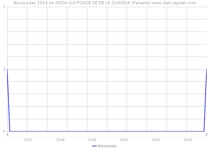 Búsquedas 2024 de ADDA LUZ PONCE DE DE LA GUARDIA (Panamá) 