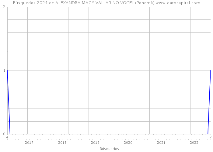 Búsquedas 2024 de ALEXANDRA MACY VALLARINO VOGEL (Panamá) 