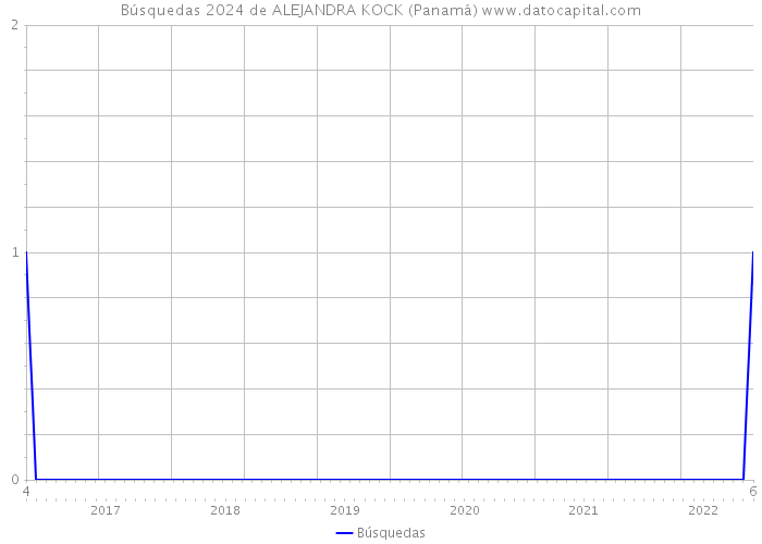Búsquedas 2024 de ALEJANDRA KOCK (Panamá) 