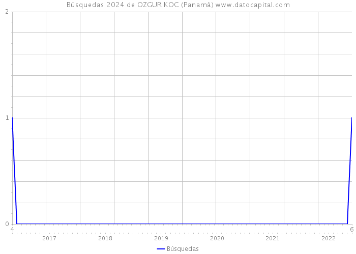 Búsquedas 2024 de OZGUR KOC (Panamá) 