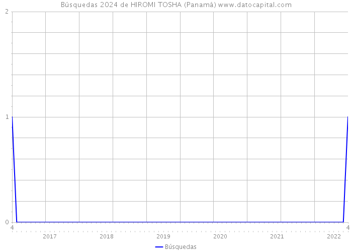 Búsquedas 2024 de HIROMI TOSHA (Panamá) 