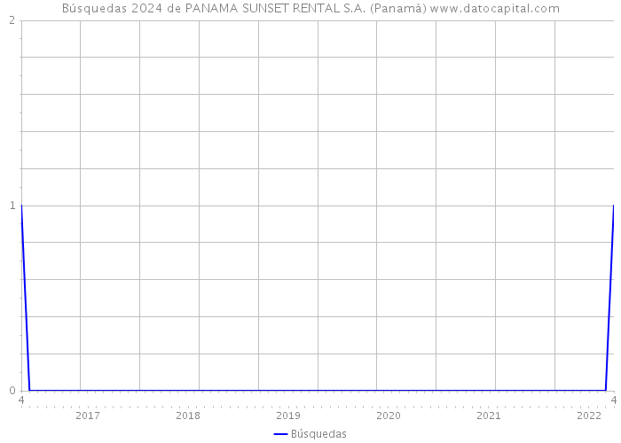 Búsquedas 2024 de PANAMA SUNSET RENTAL S.A. (Panamá) 