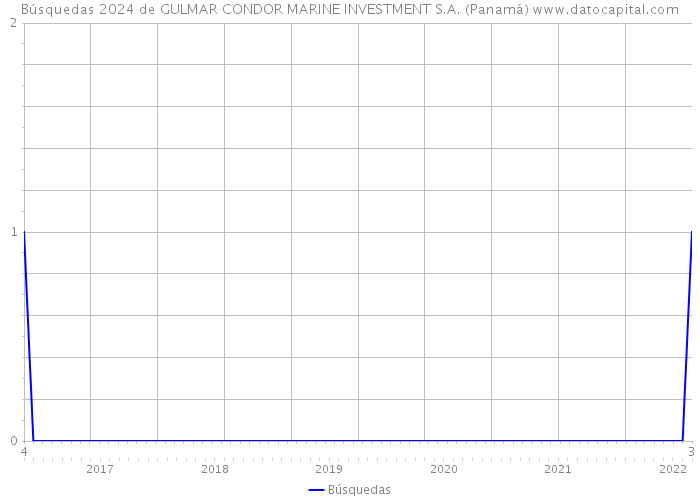 Búsquedas 2024 de GULMAR CONDOR MARINE INVESTMENT S.A. (Panamá) 