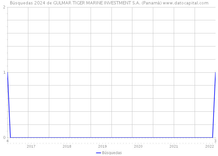 Búsquedas 2024 de GULMAR TIGER MARINE INVESTMENT S.A. (Panamá) 