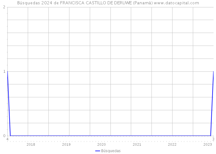 Búsquedas 2024 de FRANCISCA CASTILLO DE DERUWE (Panamá) 