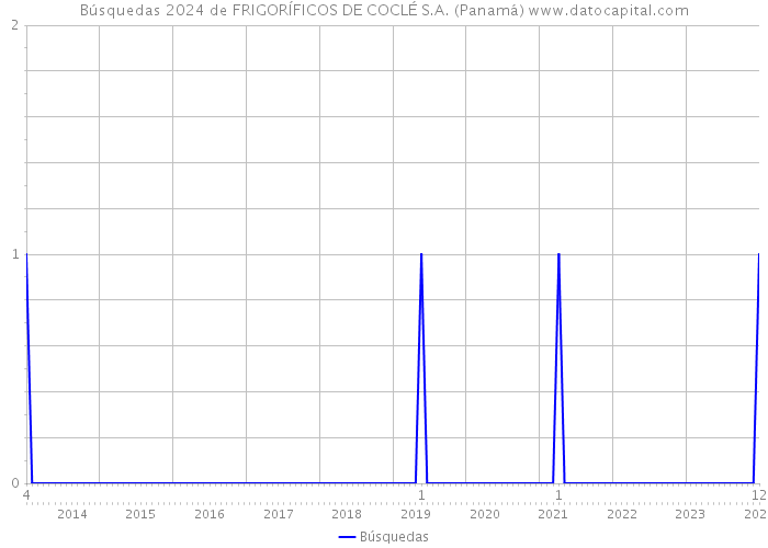Búsquedas 2024 de FRIGORÍFICOS DE COCLÉ S.A. (Panamá) 