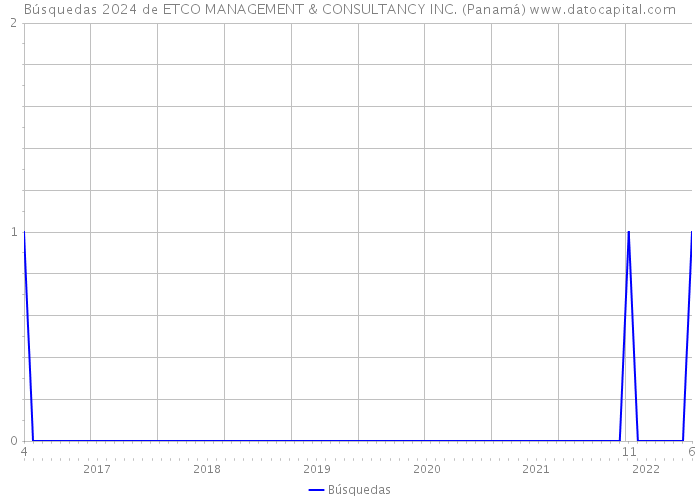 Búsquedas 2024 de ETCO MANAGEMENT & CONSULTANCY INC. (Panamá) 