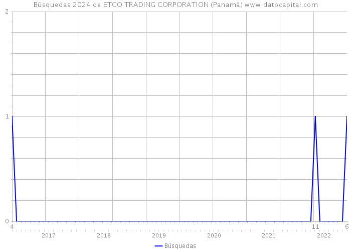 Búsquedas 2024 de ETCO TRADING CORPORATION (Panamá) 