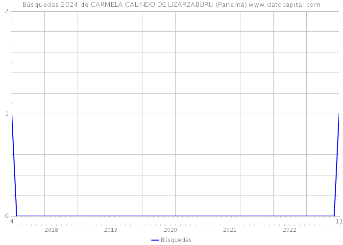 Búsquedas 2024 de CARMELA GALINDO DE LIZARZABURU (Panamá) 