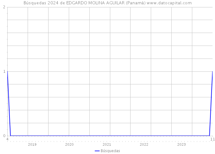 Búsquedas 2024 de EDGARDO MOLINA AGUILAR (Panamá) 