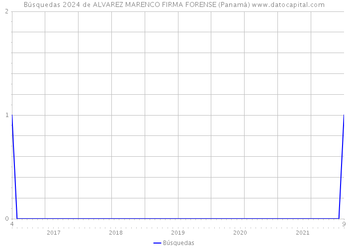 Búsquedas 2024 de ALVAREZ MARENCO FIRMA FORENSE (Panamá) 