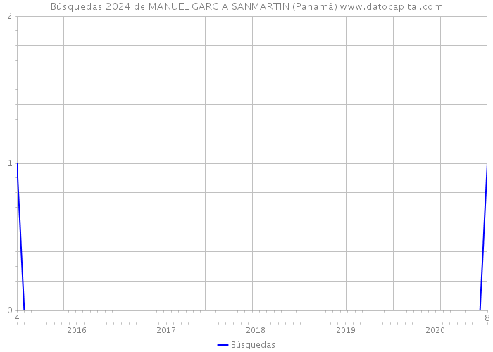 Búsquedas 2024 de MANUEL GARCIA SANMARTIN (Panamá) 