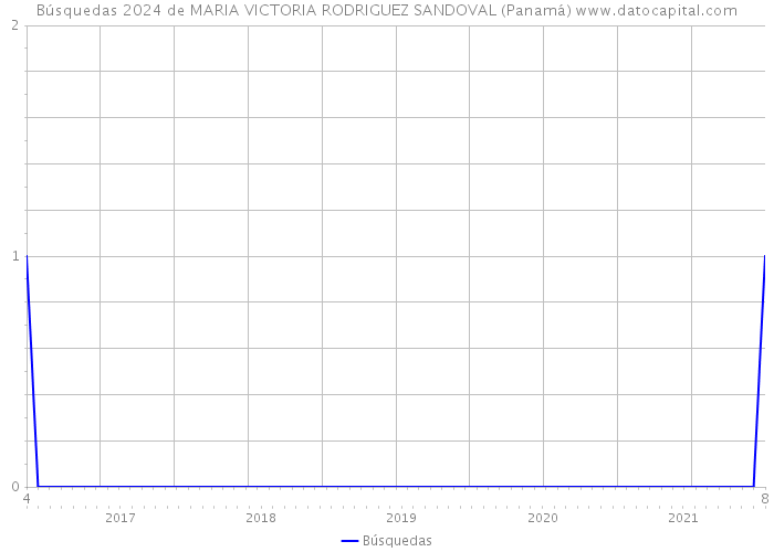 Búsquedas 2024 de MARIA VICTORIA RODRIGUEZ SANDOVAL (Panamá) 