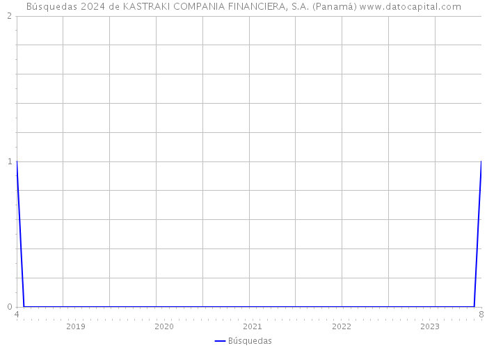 Búsquedas 2024 de KASTRAKI COMPANIA FINANCIERA, S.A. (Panamá) 