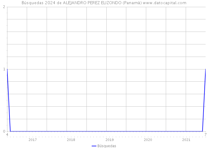 Búsquedas 2024 de ALEJANDRO PEREZ ELIZONDO (Panamá) 