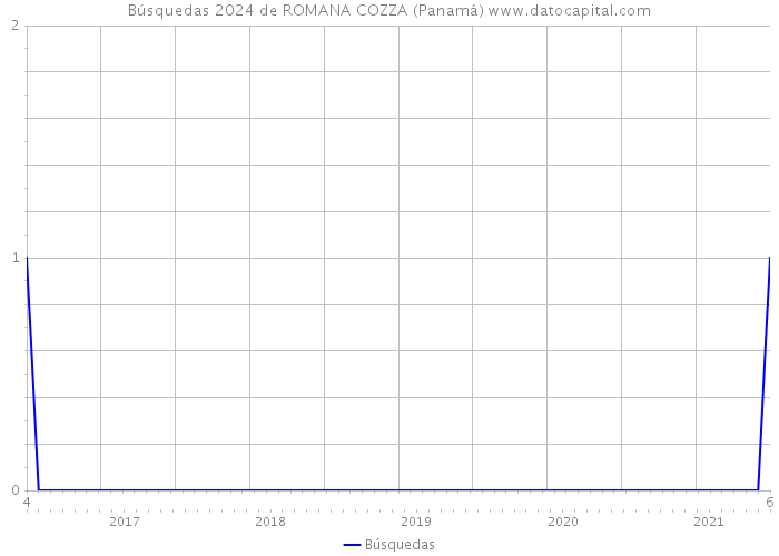 Búsquedas 2024 de ROMANA COZZA (Panamá) 