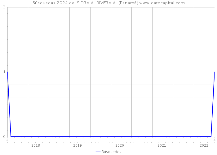 Búsquedas 2024 de ISIDRA A. RIVERA A. (Panamá) 