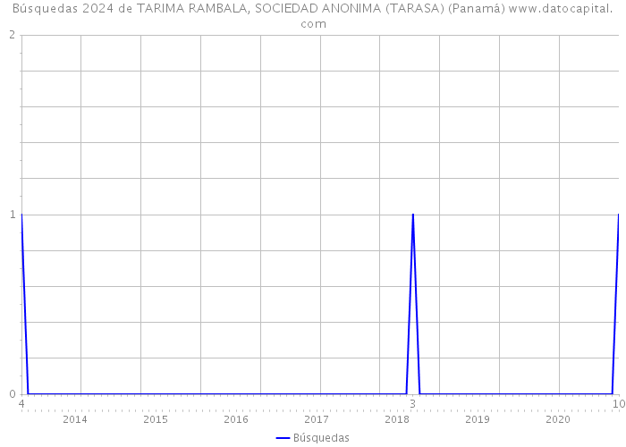 Búsquedas 2024 de TARIMA RAMBALA, SOCIEDAD ANONIMA (TARASA) (Panamá) 