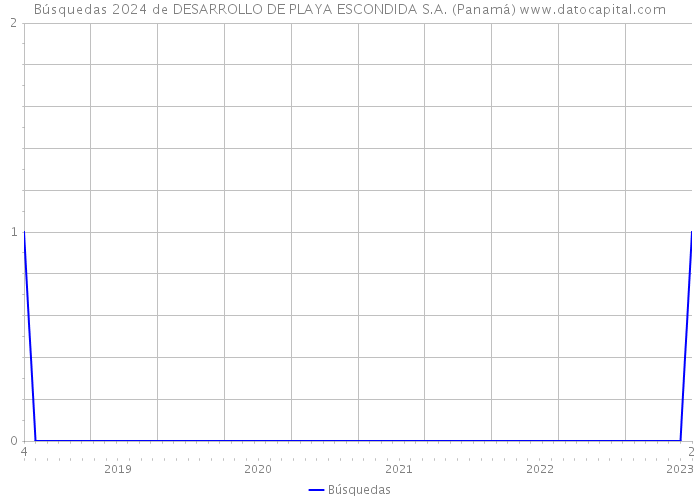 Búsquedas 2024 de DESARROLLO DE PLAYA ESCONDIDA S.A. (Panamá) 
