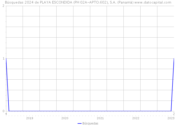 Búsquedas 2024 de PLAYA ESCONDIDA (PH 02A-APTO.602), S.A. (Panamá) 
