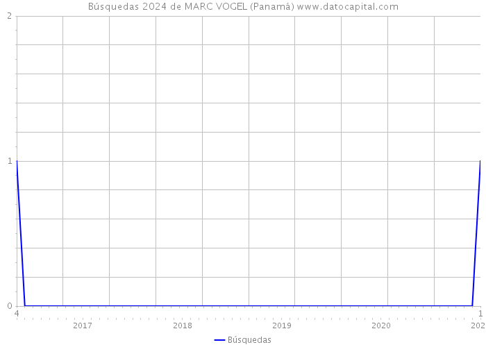 Búsquedas 2024 de MARC VOGEL (Panamá) 