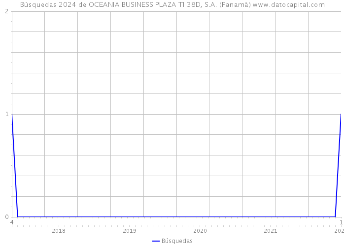 Búsquedas 2024 de OCEANIA BUSINESS PLAZA TI 38D, S.A. (Panamá) 