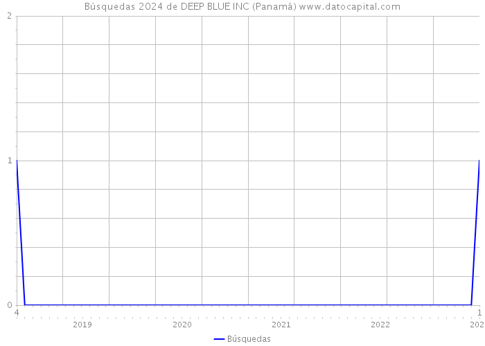 Búsquedas 2024 de DEEP BLUE INC (Panamá) 