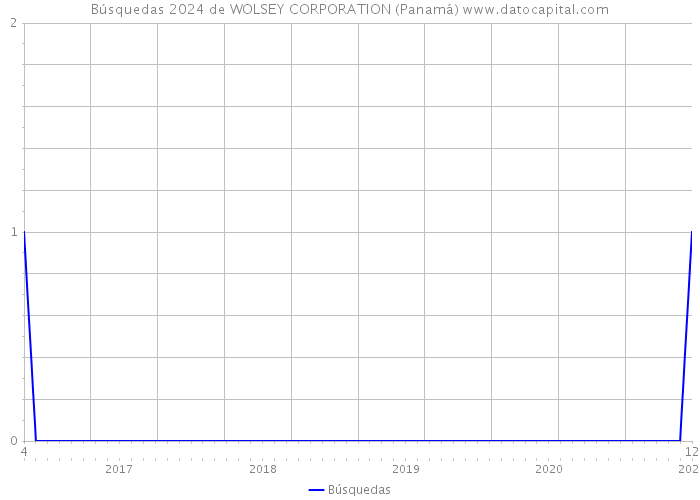 Búsquedas 2024 de WOLSEY CORPORATION (Panamá) 