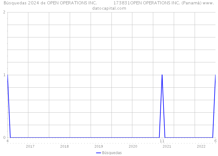 Búsquedas 2024 de OPEN OPERATIONS INC. 173831OPEN OPERATIONS INC. (Panamá) 