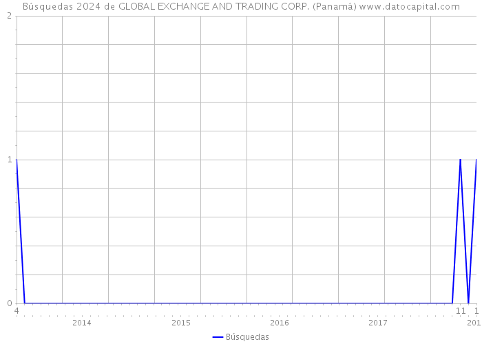 Búsquedas 2024 de GLOBAL EXCHANGE AND TRADING CORP. (Panamá) 