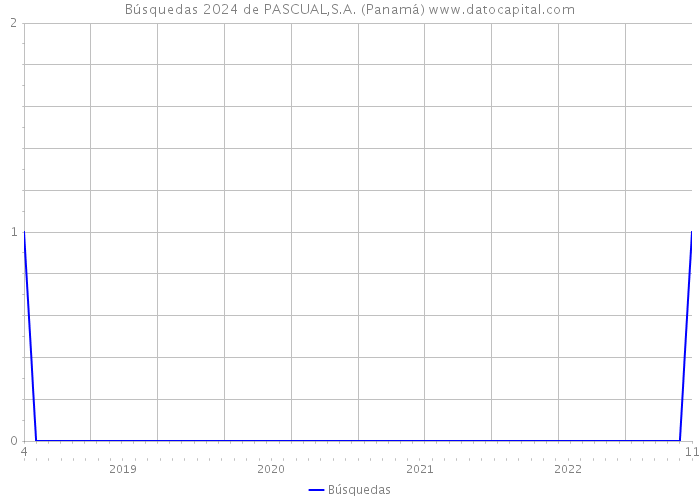 Búsquedas 2024 de PASCUAL,S.A. (Panamá) 