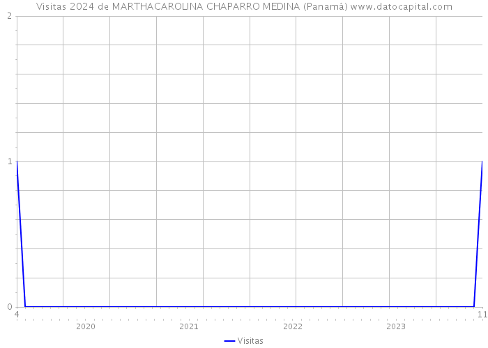 Visitas 2024 de MARTHACAROLINA CHAPARRO MEDINA (Panamá) 