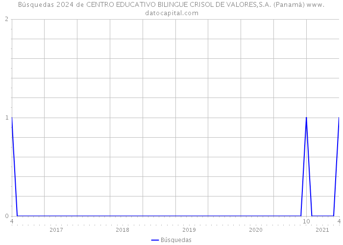 Búsquedas 2024 de CENTRO EDUCATIVO BILINGUE CRISOL DE VALORES,S.A. (Panamá) 